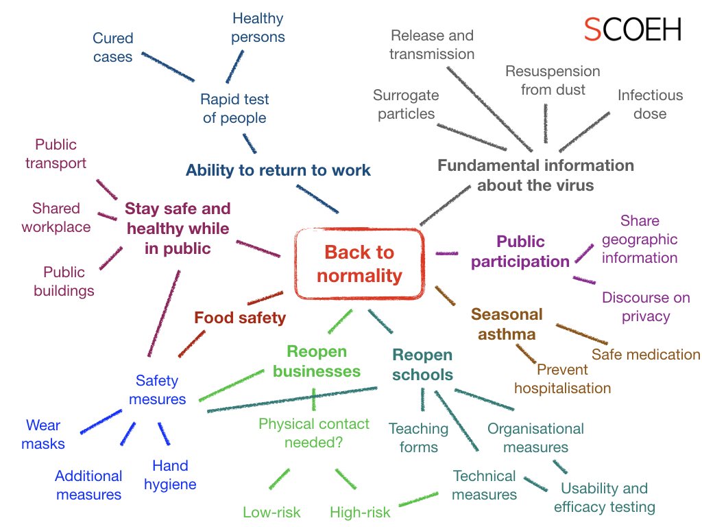 An incomplete mindmap to illustrate elements we need to address to get back to normality.